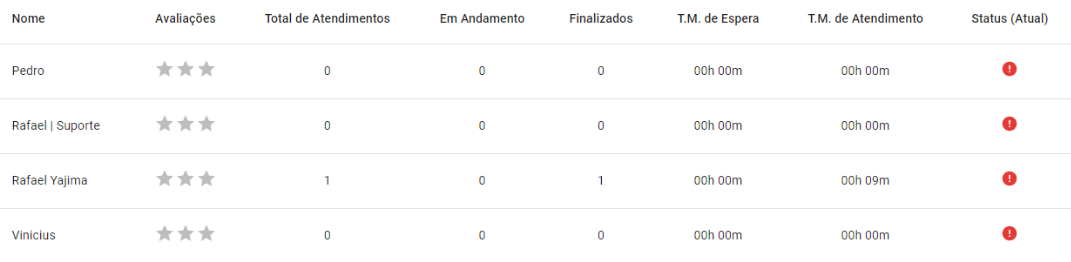 Tabela de desempenho da equipe